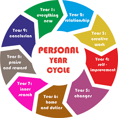 decoz numerology personal year